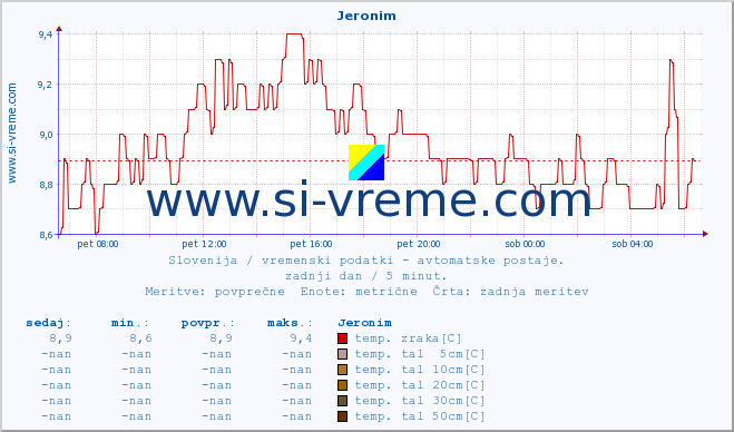 POVPREČJE :: Jeronim :: temp. zraka | vlaga | smer vetra | hitrost vetra | sunki vetra | tlak | padavine | sonce | temp. tal  5cm | temp. tal 10cm | temp. tal 20cm | temp. tal 30cm | temp. tal 50cm :: zadnji dan / 5 minut.