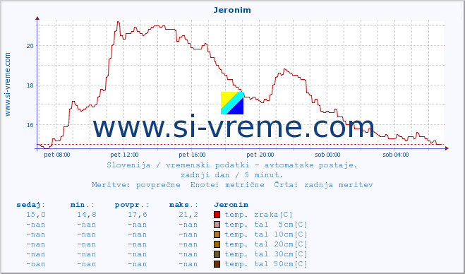 POVPREČJE :: Jeronim :: temp. zraka | vlaga | smer vetra | hitrost vetra | sunki vetra | tlak | padavine | sonce | temp. tal  5cm | temp. tal 10cm | temp. tal 20cm | temp. tal 30cm | temp. tal 50cm :: zadnji dan / 5 minut.