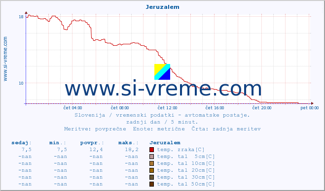 POVPREČJE :: Jeruzalem :: temp. zraka | vlaga | smer vetra | hitrost vetra | sunki vetra | tlak | padavine | sonce | temp. tal  5cm | temp. tal 10cm | temp. tal 20cm | temp. tal 30cm | temp. tal 50cm :: zadnji dan / 5 minut.