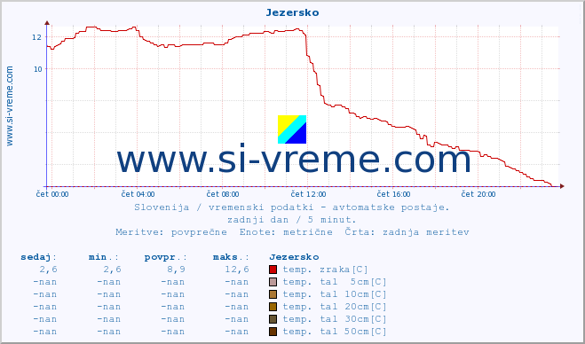 POVPREČJE :: Jezersko :: temp. zraka | vlaga | smer vetra | hitrost vetra | sunki vetra | tlak | padavine | sonce | temp. tal  5cm | temp. tal 10cm | temp. tal 20cm | temp. tal 30cm | temp. tal 50cm :: zadnji dan / 5 minut.