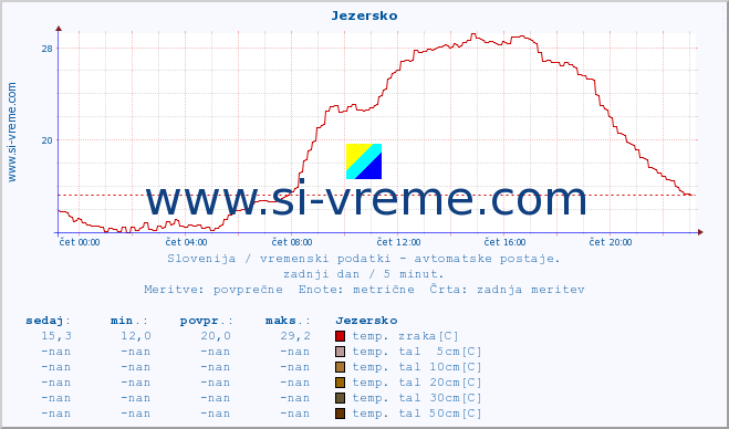 POVPREČJE :: Jezersko :: temp. zraka | vlaga | smer vetra | hitrost vetra | sunki vetra | tlak | padavine | sonce | temp. tal  5cm | temp. tal 10cm | temp. tal 20cm | temp. tal 30cm | temp. tal 50cm :: zadnji dan / 5 minut.