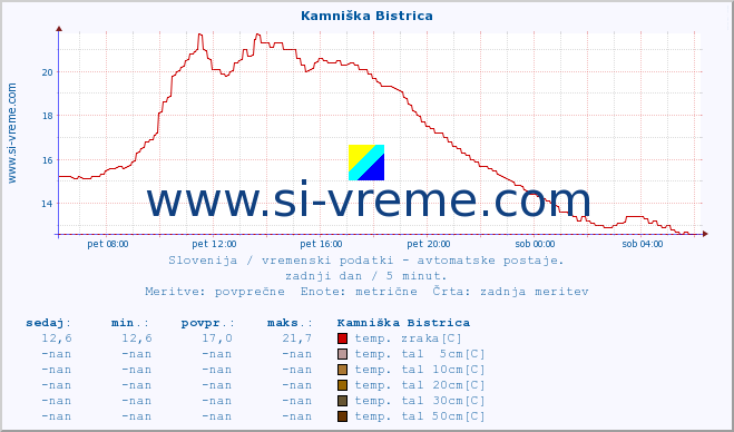 POVPREČJE :: Kamniška Bistrica :: temp. zraka | vlaga | smer vetra | hitrost vetra | sunki vetra | tlak | padavine | sonce | temp. tal  5cm | temp. tal 10cm | temp. tal 20cm | temp. tal 30cm | temp. tal 50cm :: zadnji dan / 5 minut.