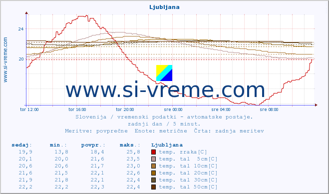 POVPREČJE :: Kanin :: temp. zraka | vlaga | smer vetra | hitrost vetra | sunki vetra | tlak | padavine | sonce | temp. tal  5cm | temp. tal 10cm | temp. tal 20cm | temp. tal 30cm | temp. tal 50cm :: zadnji dan / 5 minut.