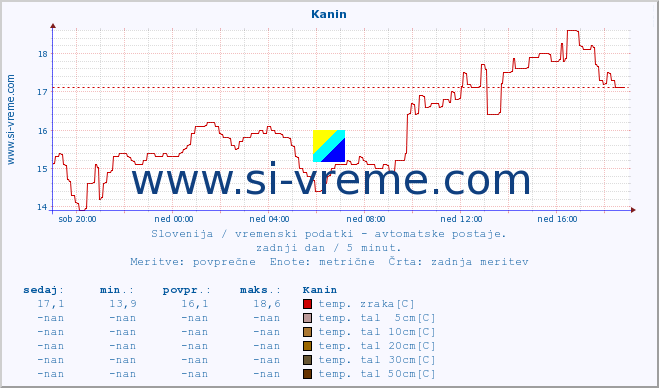 POVPREČJE :: Kanin :: temp. zraka | vlaga | smer vetra | hitrost vetra | sunki vetra | tlak | padavine | sonce | temp. tal  5cm | temp. tal 10cm | temp. tal 20cm | temp. tal 30cm | temp. tal 50cm :: zadnji dan / 5 minut.