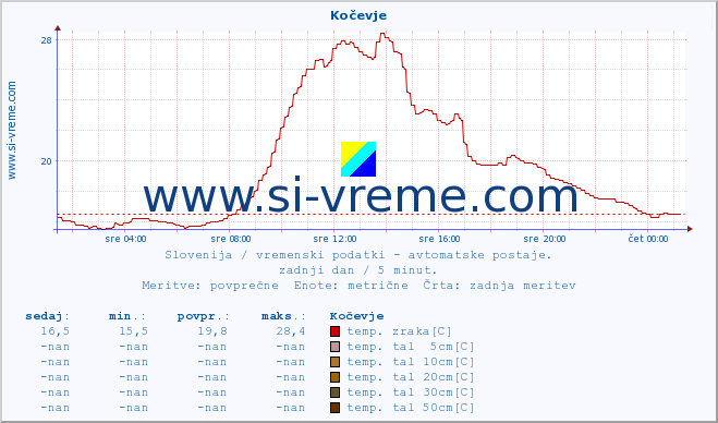 POVPREČJE :: Kočevje :: temp. zraka | vlaga | smer vetra | hitrost vetra | sunki vetra | tlak | padavine | sonce | temp. tal  5cm | temp. tal 10cm | temp. tal 20cm | temp. tal 30cm | temp. tal 50cm :: zadnji dan / 5 minut.