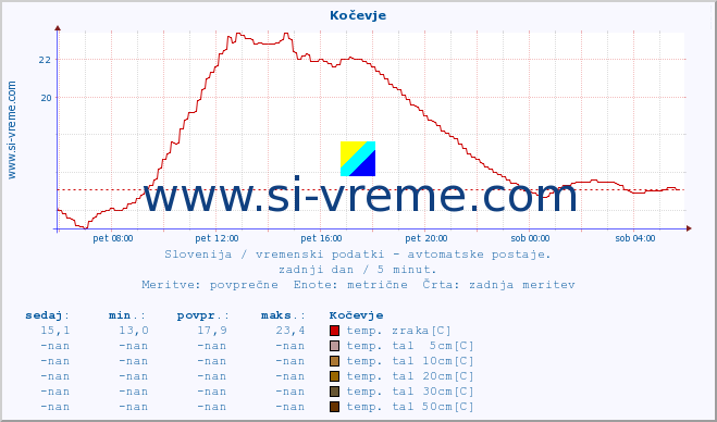 POVPREČJE :: Kočevje :: temp. zraka | vlaga | smer vetra | hitrost vetra | sunki vetra | tlak | padavine | sonce | temp. tal  5cm | temp. tal 10cm | temp. tal 20cm | temp. tal 30cm | temp. tal 50cm :: zadnji dan / 5 minut.