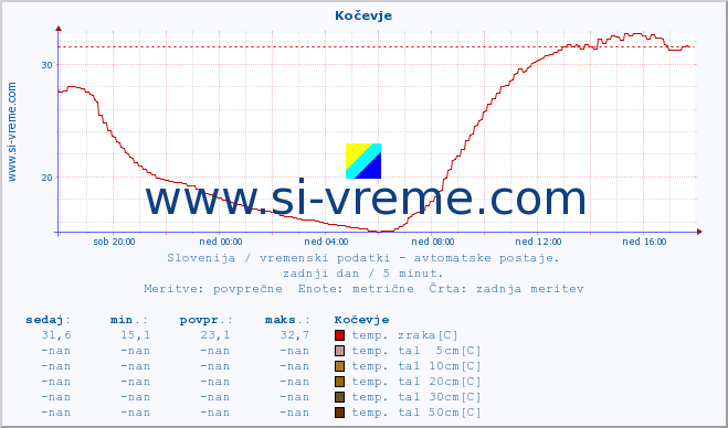 POVPREČJE :: Kočevje :: temp. zraka | vlaga | smer vetra | hitrost vetra | sunki vetra | tlak | padavine | sonce | temp. tal  5cm | temp. tal 10cm | temp. tal 20cm | temp. tal 30cm | temp. tal 50cm :: zadnji dan / 5 minut.