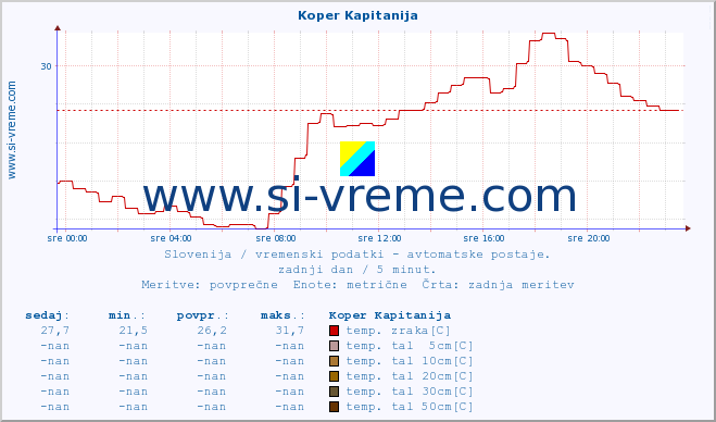 POVPREČJE :: Koper Kapitanija :: temp. zraka | vlaga | smer vetra | hitrost vetra | sunki vetra | tlak | padavine | sonce | temp. tal  5cm | temp. tal 10cm | temp. tal 20cm | temp. tal 30cm | temp. tal 50cm :: zadnji dan / 5 minut.