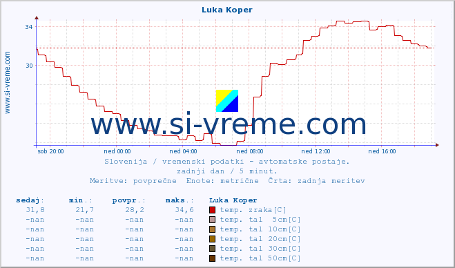 POVPREČJE :: Luka Koper :: temp. zraka | vlaga | smer vetra | hitrost vetra | sunki vetra | tlak | padavine | sonce | temp. tal  5cm | temp. tal 10cm | temp. tal 20cm | temp. tal 30cm | temp. tal 50cm :: zadnji dan / 5 minut.