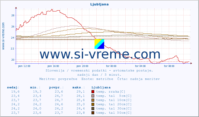 POVPREČJE :: Korensko sedlo :: temp. zraka | vlaga | smer vetra | hitrost vetra | sunki vetra | tlak | padavine | sonce | temp. tal  5cm | temp. tal 10cm | temp. tal 20cm | temp. tal 30cm | temp. tal 50cm :: zadnji dan / 5 minut.