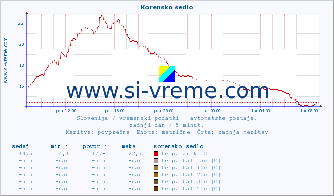 POVPREČJE :: Korensko sedlo :: temp. zraka | vlaga | smer vetra | hitrost vetra | sunki vetra | tlak | padavine | sonce | temp. tal  5cm | temp. tal 10cm | temp. tal 20cm | temp. tal 30cm | temp. tal 50cm :: zadnji dan / 5 minut.