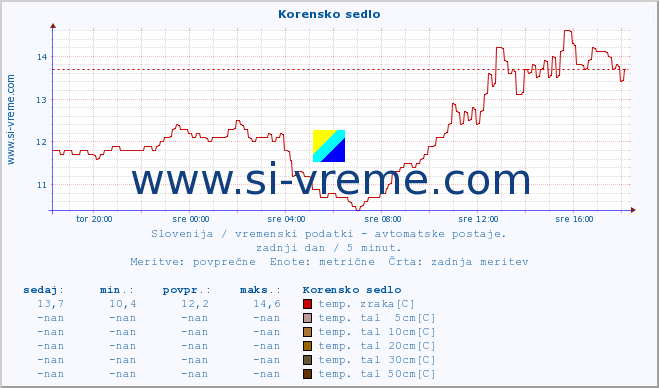 POVPREČJE :: Korensko sedlo :: temp. zraka | vlaga | smer vetra | hitrost vetra | sunki vetra | tlak | padavine | sonce | temp. tal  5cm | temp. tal 10cm | temp. tal 20cm | temp. tal 30cm | temp. tal 50cm :: zadnji dan / 5 minut.