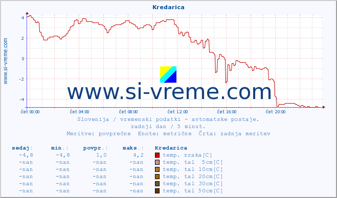 POVPREČJE :: Kredarica :: temp. zraka | vlaga | smer vetra | hitrost vetra | sunki vetra | tlak | padavine | sonce | temp. tal  5cm | temp. tal 10cm | temp. tal 20cm | temp. tal 30cm | temp. tal 50cm :: zadnji dan / 5 minut.