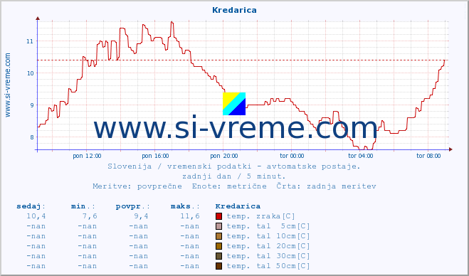 POVPREČJE :: Kredarica :: temp. zraka | vlaga | smer vetra | hitrost vetra | sunki vetra | tlak | padavine | sonce | temp. tal  5cm | temp. tal 10cm | temp. tal 20cm | temp. tal 30cm | temp. tal 50cm :: zadnji dan / 5 minut.