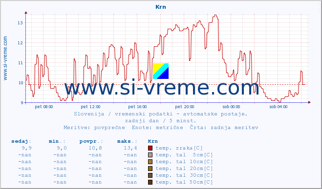 POVPREČJE :: Krn :: temp. zraka | vlaga | smer vetra | hitrost vetra | sunki vetra | tlak | padavine | sonce | temp. tal  5cm | temp. tal 10cm | temp. tal 20cm | temp. tal 30cm | temp. tal 50cm :: zadnji dan / 5 minut.