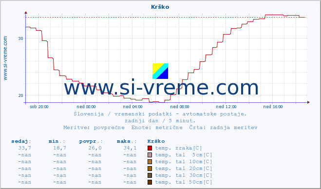 POVPREČJE :: Krško :: temp. zraka | vlaga | smer vetra | hitrost vetra | sunki vetra | tlak | padavine | sonce | temp. tal  5cm | temp. tal 10cm | temp. tal 20cm | temp. tal 30cm | temp. tal 50cm :: zadnji dan / 5 minut.