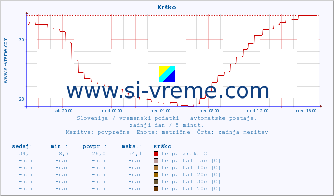 POVPREČJE :: Krško :: temp. zraka | vlaga | smer vetra | hitrost vetra | sunki vetra | tlak | padavine | sonce | temp. tal  5cm | temp. tal 10cm | temp. tal 20cm | temp. tal 30cm | temp. tal 50cm :: zadnji dan / 5 minut.