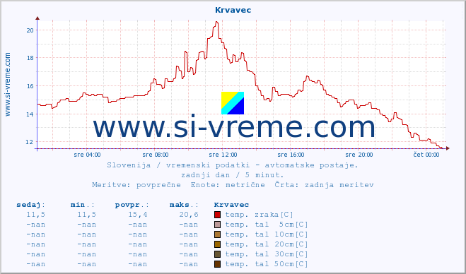 POVPREČJE :: Krvavec :: temp. zraka | vlaga | smer vetra | hitrost vetra | sunki vetra | tlak | padavine | sonce | temp. tal  5cm | temp. tal 10cm | temp. tal 20cm | temp. tal 30cm | temp. tal 50cm :: zadnji dan / 5 minut.