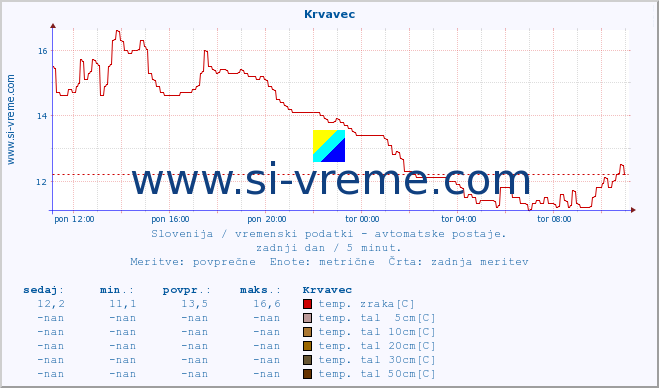 POVPREČJE :: Krvavec :: temp. zraka | vlaga | smer vetra | hitrost vetra | sunki vetra | tlak | padavine | sonce | temp. tal  5cm | temp. tal 10cm | temp. tal 20cm | temp. tal 30cm | temp. tal 50cm :: zadnji dan / 5 minut.