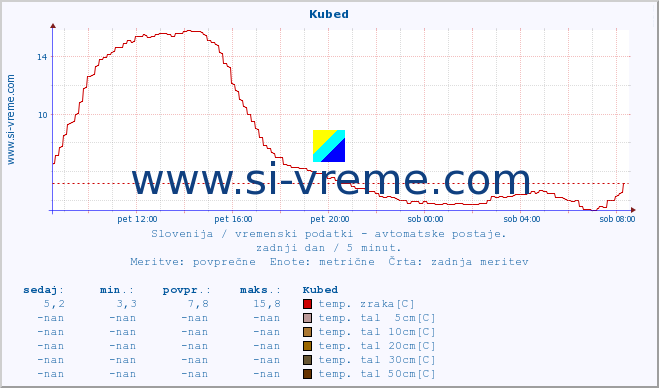 POVPREČJE :: Kubed :: temp. zraka | vlaga | smer vetra | hitrost vetra | sunki vetra | tlak | padavine | sonce | temp. tal  5cm | temp. tal 10cm | temp. tal 20cm | temp. tal 30cm | temp. tal 50cm :: zadnji dan / 5 minut.