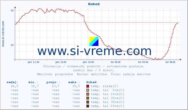 POVPREČJE :: Kubed :: temp. zraka | vlaga | smer vetra | hitrost vetra | sunki vetra | tlak | padavine | sonce | temp. tal  5cm | temp. tal 10cm | temp. tal 20cm | temp. tal 30cm | temp. tal 50cm :: zadnji dan / 5 minut.