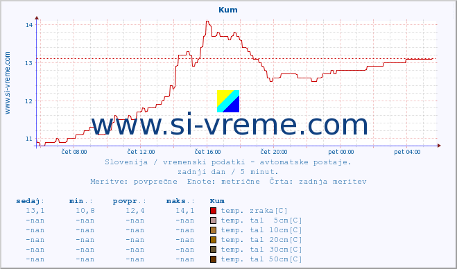 POVPREČJE :: Kum :: temp. zraka | vlaga | smer vetra | hitrost vetra | sunki vetra | tlak | padavine | sonce | temp. tal  5cm | temp. tal 10cm | temp. tal 20cm | temp. tal 30cm | temp. tal 50cm :: zadnji dan / 5 minut.