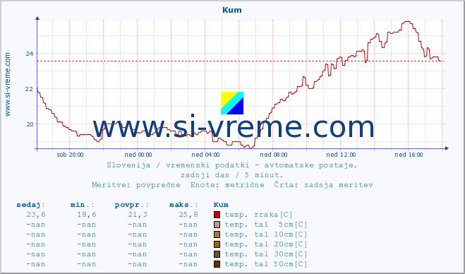 POVPREČJE :: Kum :: temp. zraka | vlaga | smer vetra | hitrost vetra | sunki vetra | tlak | padavine | sonce | temp. tal  5cm | temp. tal 10cm | temp. tal 20cm | temp. tal 30cm | temp. tal 50cm :: zadnji dan / 5 minut.