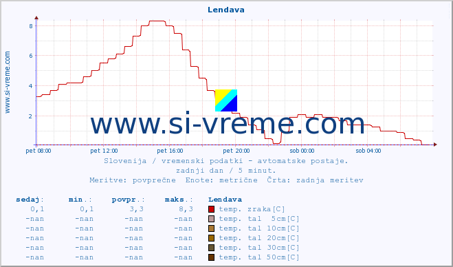 POVPREČJE :: Lendava :: temp. zraka | vlaga | smer vetra | hitrost vetra | sunki vetra | tlak | padavine | sonce | temp. tal  5cm | temp. tal 10cm | temp. tal 20cm | temp. tal 30cm | temp. tal 50cm :: zadnji dan / 5 minut.