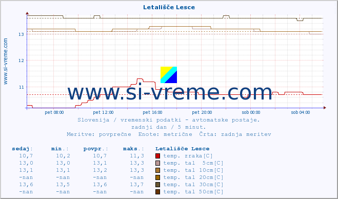 POVPREČJE :: Letališče Lesce :: temp. zraka | vlaga | smer vetra | hitrost vetra | sunki vetra | tlak | padavine | sonce | temp. tal  5cm | temp. tal 10cm | temp. tal 20cm | temp. tal 30cm | temp. tal 50cm :: zadnji dan / 5 minut.