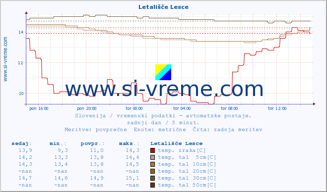 POVPREČJE :: Letališče Lesce :: temp. zraka | vlaga | smer vetra | hitrost vetra | sunki vetra | tlak | padavine | sonce | temp. tal  5cm | temp. tal 10cm | temp. tal 20cm | temp. tal 30cm | temp. tal 50cm :: zadnji dan / 5 minut.