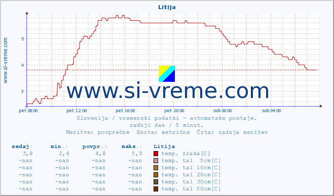 POVPREČJE :: Litija :: temp. zraka | vlaga | smer vetra | hitrost vetra | sunki vetra | tlak | padavine | sonce | temp. tal  5cm | temp. tal 10cm | temp. tal 20cm | temp. tal 30cm | temp. tal 50cm :: zadnji dan / 5 minut.