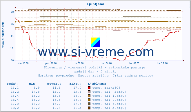 POVPREČJE :: Ljubljana :: temp. zraka | vlaga | smer vetra | hitrost vetra | sunki vetra | tlak | padavine | sonce | temp. tal  5cm | temp. tal 10cm | temp. tal 20cm | temp. tal 30cm | temp. tal 50cm :: zadnji dan / 5 minut.