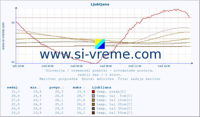 POVPREČJE :: Ljubljana :: temp. zraka | vlaga | smer vetra | hitrost vetra | sunki vetra | tlak | padavine | sonce | temp. tal  5cm | temp. tal 10cm | temp. tal 20cm | temp. tal 30cm | temp. tal 50cm :: zadnji dan / 5 minut.