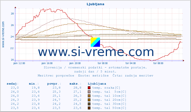 POVPREČJE :: Ljubljana :: temp. zraka | vlaga | smer vetra | hitrost vetra | sunki vetra | tlak | padavine | sonce | temp. tal  5cm | temp. tal 10cm | temp. tal 20cm | temp. tal 30cm | temp. tal 50cm :: zadnji dan / 5 minut.