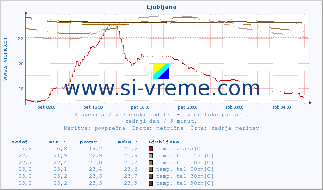 POVPREČJE :: Ljubljana :: temp. zraka | vlaga | smer vetra | hitrost vetra | sunki vetra | tlak | padavine | sonce | temp. tal  5cm | temp. tal 10cm | temp. tal 20cm | temp. tal 30cm | temp. tal 50cm :: zadnji dan / 5 minut.