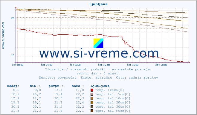 POVPREČJE :: Ljubljana :: temp. zraka | vlaga | smer vetra | hitrost vetra | sunki vetra | tlak | padavine | sonce | temp. tal  5cm | temp. tal 10cm | temp. tal 20cm | temp. tal 30cm | temp. tal 50cm :: zadnji dan / 5 minut.