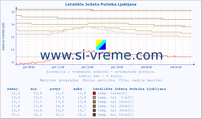 POVPREČJE :: Letališče Jožeta Pučnika Ljubljana :: temp. zraka | vlaga | smer vetra | hitrost vetra | sunki vetra | tlak | padavine | sonce | temp. tal  5cm | temp. tal 10cm | temp. tal 20cm | temp. tal 30cm | temp. tal 50cm :: zadnji dan / 5 minut.