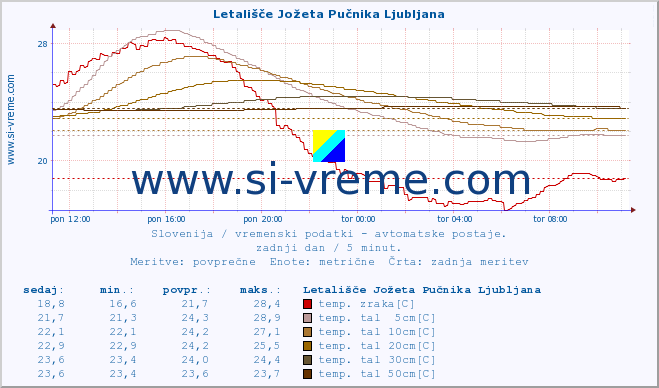 POVPREČJE :: Letališče Jožeta Pučnika Ljubljana :: temp. zraka | vlaga | smer vetra | hitrost vetra | sunki vetra | tlak | padavine | sonce | temp. tal  5cm | temp. tal 10cm | temp. tal 20cm | temp. tal 30cm | temp. tal 50cm :: zadnji dan / 5 minut.