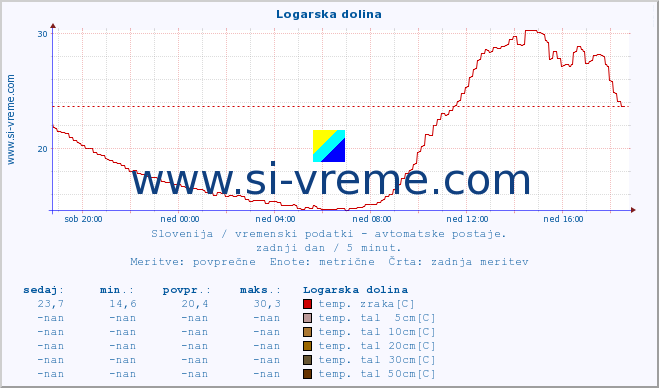 POVPREČJE :: Logarska dolina :: temp. zraka | vlaga | smer vetra | hitrost vetra | sunki vetra | tlak | padavine | sonce | temp. tal  5cm | temp. tal 10cm | temp. tal 20cm | temp. tal 30cm | temp. tal 50cm :: zadnji dan / 5 minut.