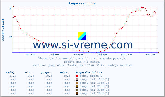 POVPREČJE :: Logarska dolina :: temp. zraka | vlaga | smer vetra | hitrost vetra | sunki vetra | tlak | padavine | sonce | temp. tal  5cm | temp. tal 10cm | temp. tal 20cm | temp. tal 30cm | temp. tal 50cm :: zadnji dan / 5 minut.