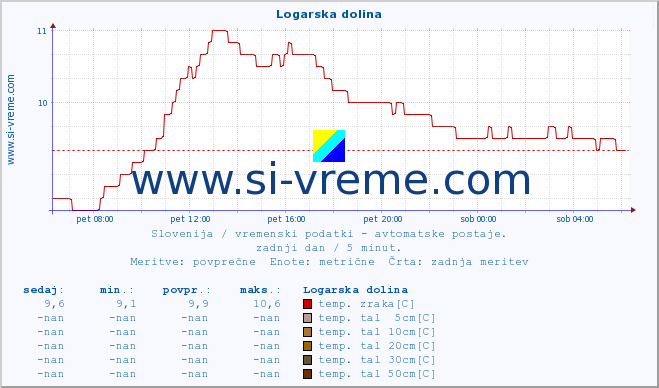 POVPREČJE :: Logarska dolina :: temp. zraka | vlaga | smer vetra | hitrost vetra | sunki vetra | tlak | padavine | sonce | temp. tal  5cm | temp. tal 10cm | temp. tal 20cm | temp. tal 30cm | temp. tal 50cm :: zadnji dan / 5 minut.