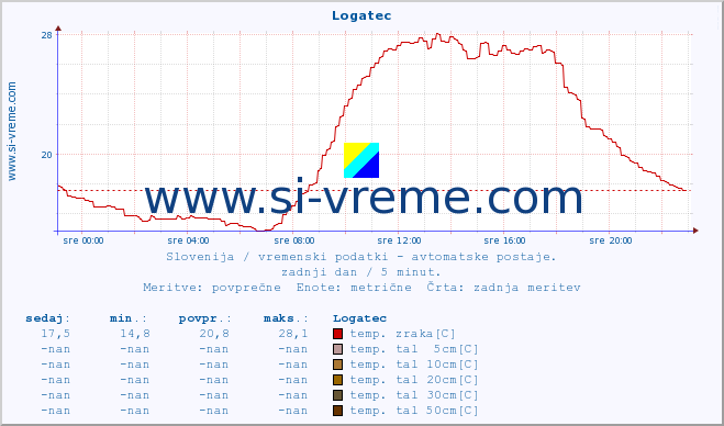 POVPREČJE :: Logatec :: temp. zraka | vlaga | smer vetra | hitrost vetra | sunki vetra | tlak | padavine | sonce | temp. tal  5cm | temp. tal 10cm | temp. tal 20cm | temp. tal 30cm | temp. tal 50cm :: zadnji dan / 5 minut.