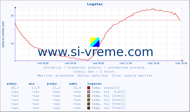 POVPREČJE :: Logatec :: temp. zraka | vlaga | smer vetra | hitrost vetra | sunki vetra | tlak | padavine | sonce | temp. tal  5cm | temp. tal 10cm | temp. tal 20cm | temp. tal 30cm | temp. tal 50cm :: zadnji dan / 5 minut.