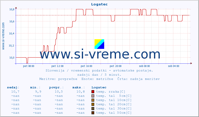 POVPREČJE :: Logatec :: temp. zraka | vlaga | smer vetra | hitrost vetra | sunki vetra | tlak | padavine | sonce | temp. tal  5cm | temp. tal 10cm | temp. tal 20cm | temp. tal 30cm | temp. tal 50cm :: zadnji dan / 5 minut.