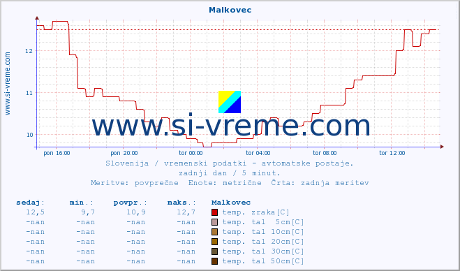 POVPREČJE :: Malkovec :: temp. zraka | vlaga | smer vetra | hitrost vetra | sunki vetra | tlak | padavine | sonce | temp. tal  5cm | temp. tal 10cm | temp. tal 20cm | temp. tal 30cm | temp. tal 50cm :: zadnji dan / 5 minut.