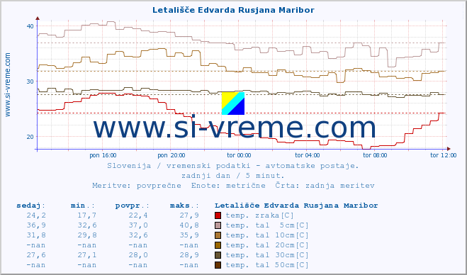 POVPREČJE :: Letališče Edvarda Rusjana Maribor :: temp. zraka | vlaga | smer vetra | hitrost vetra | sunki vetra | tlak | padavine | sonce | temp. tal  5cm | temp. tal 10cm | temp. tal 20cm | temp. tal 30cm | temp. tal 50cm :: zadnji dan / 5 minut.