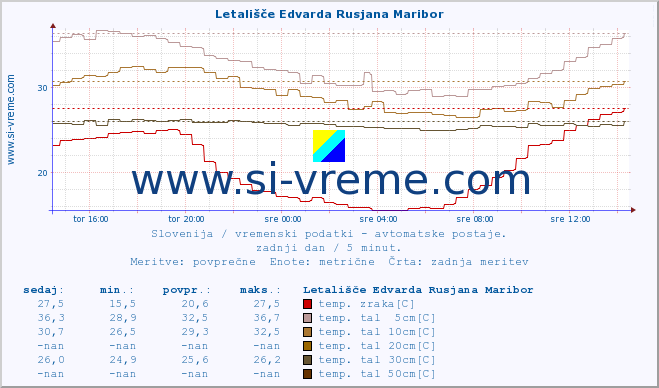 POVPREČJE :: Letališče Edvarda Rusjana Maribor :: temp. zraka | vlaga | smer vetra | hitrost vetra | sunki vetra | tlak | padavine | sonce | temp. tal  5cm | temp. tal 10cm | temp. tal 20cm | temp. tal 30cm | temp. tal 50cm :: zadnji dan / 5 minut.