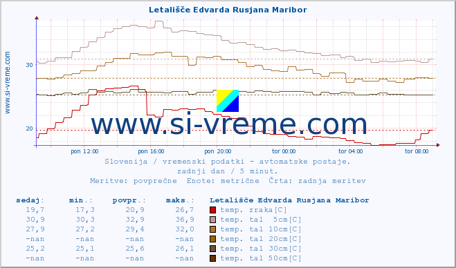 POVPREČJE :: Letališče Edvarda Rusjana Maribor :: temp. zraka | vlaga | smer vetra | hitrost vetra | sunki vetra | tlak | padavine | sonce | temp. tal  5cm | temp. tal 10cm | temp. tal 20cm | temp. tal 30cm | temp. tal 50cm :: zadnji dan / 5 minut.