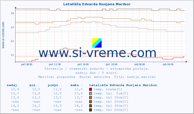 POVPREČJE :: Letališče Edvarda Rusjana Maribor :: temp. zraka | vlaga | smer vetra | hitrost vetra | sunki vetra | tlak | padavine | sonce | temp. tal  5cm | temp. tal 10cm | temp. tal 20cm | temp. tal 30cm | temp. tal 50cm :: zadnji dan / 5 minut.