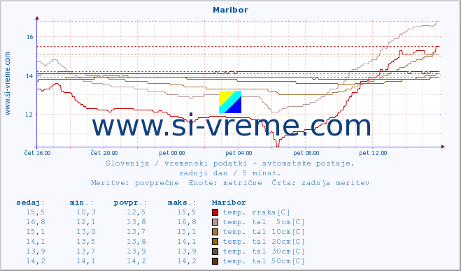 POVPREČJE :: Maribor :: temp. zraka | vlaga | smer vetra | hitrost vetra | sunki vetra | tlak | padavine | sonce | temp. tal  5cm | temp. tal 10cm | temp. tal 20cm | temp. tal 30cm | temp. tal 50cm :: zadnji dan / 5 minut.